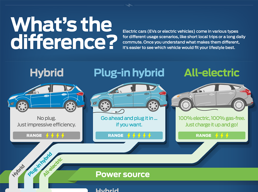 Which Hybrid or Electric Vehicle is Best for You?